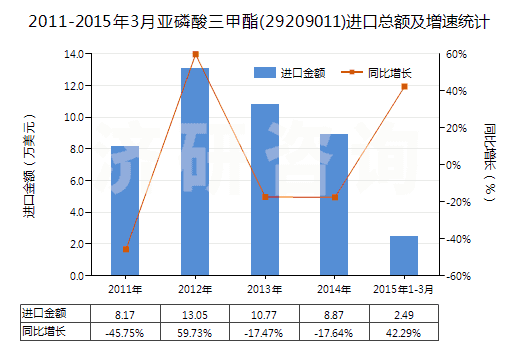 2011-2015年3月亞磷酸三甲酯(29209011)進(jìn)口總額及增速統(tǒng)計(jì)